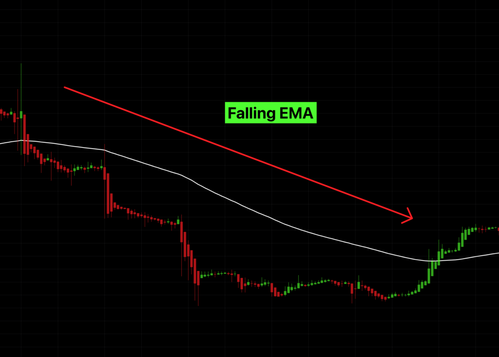 falling EMA is downtrend