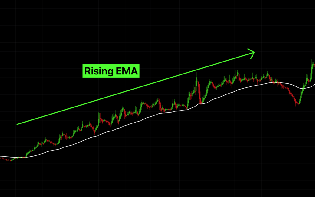 rising EMA is uptrend