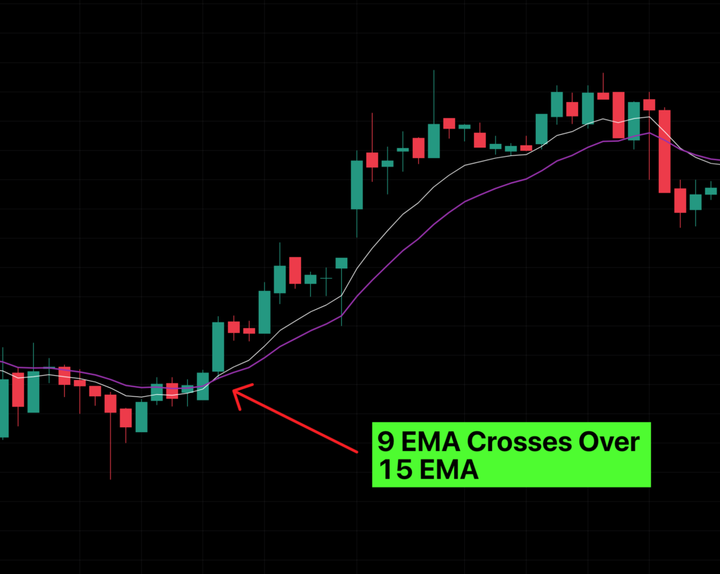 9 EMA crosses over 15 EMA, bullish