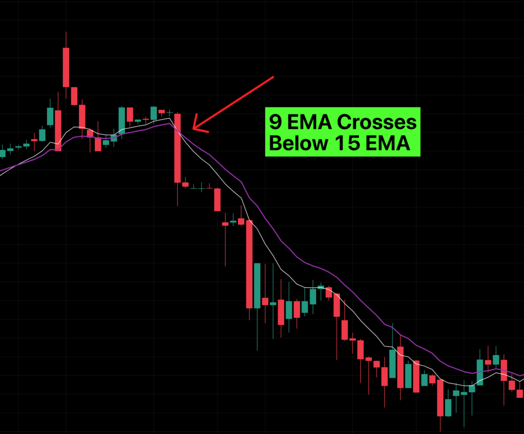 9 EMA crosses below 15 EMA, bearish