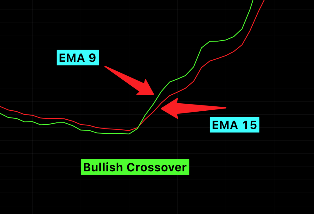 EMA bullish crossover