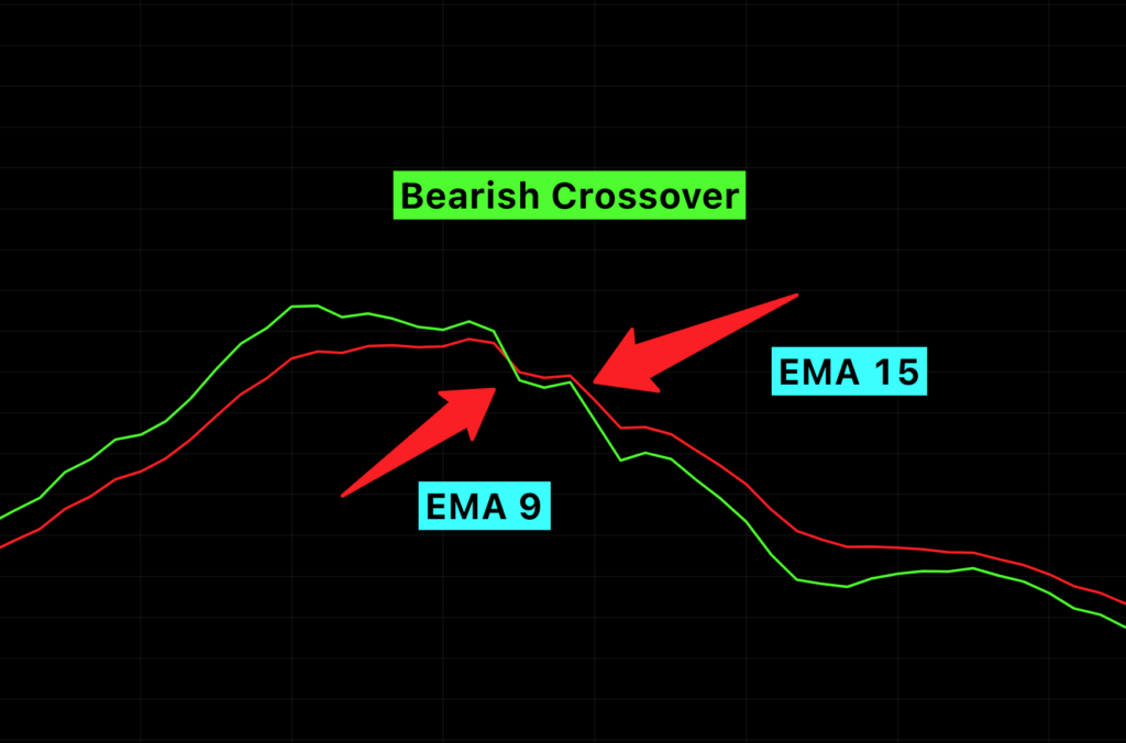 EMA bearish crossover