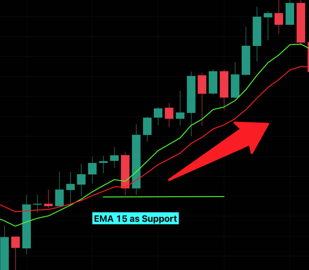 EMA 15 in a Bullish Trend