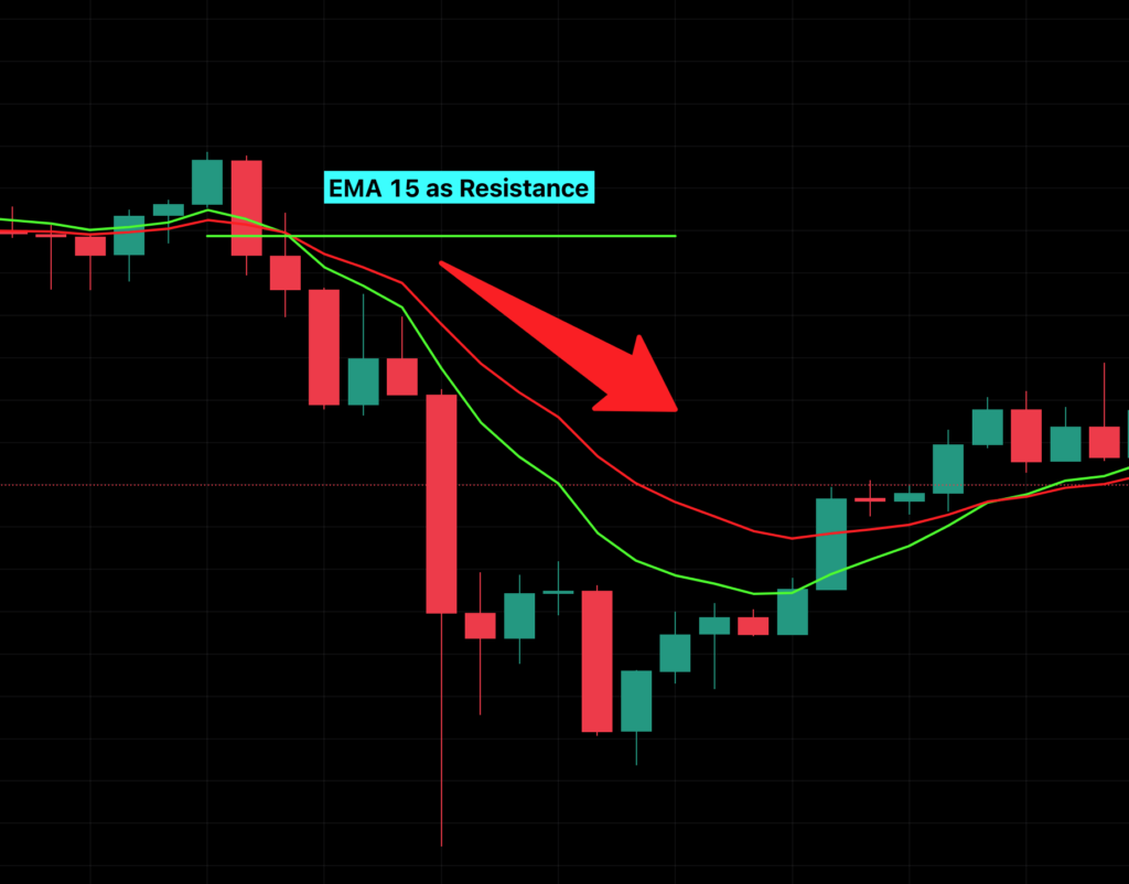 EMA 15 in a Bearish Trend