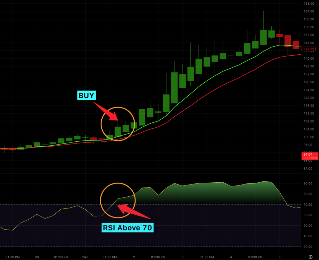 Bank Nifty EMA Strategy, EMA + Relative Strength Index (RSI)