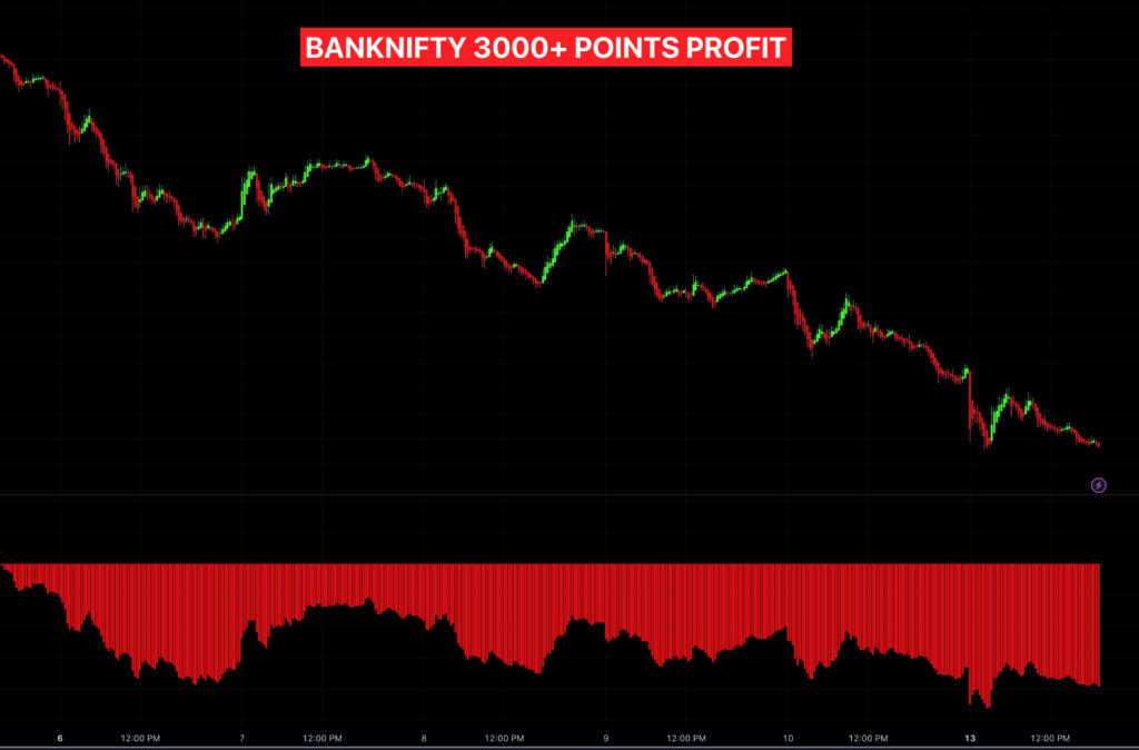 Bank Nifty Risological Options Trading Indicator